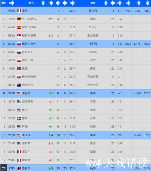 2025男子网坛正手球速榜前五